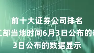 前十大证券公司排名　　美国劳工部当地时间6月3日公布的数据显示